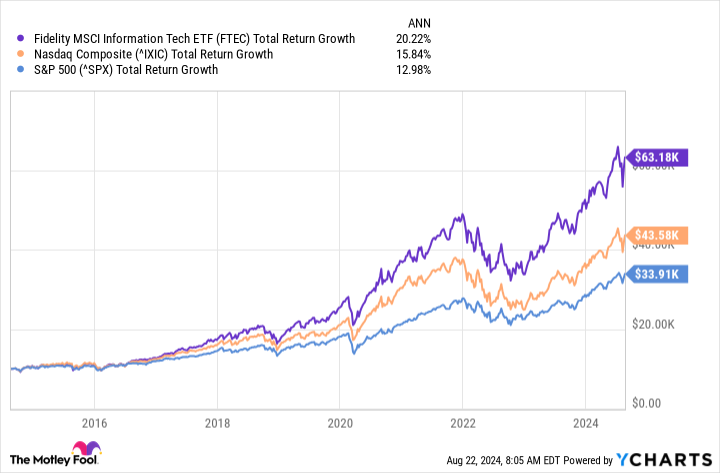 FTEC Total Return Level Chart