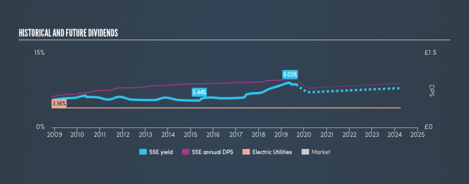 LSE:SSE Historical Dividend Yield, August 29th 2019