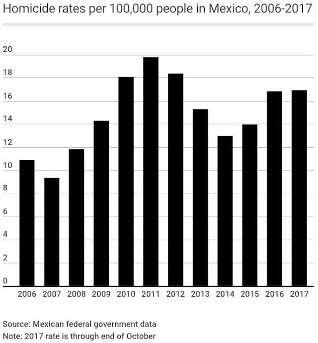 Mexico homicide rates