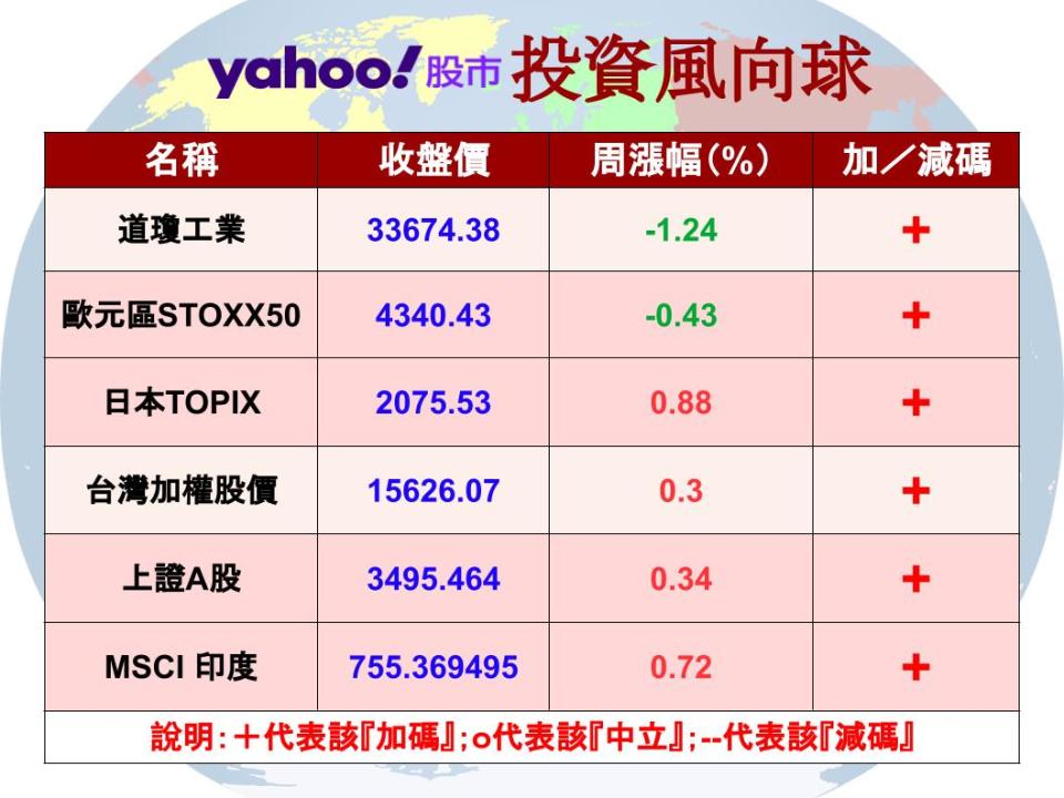 【Y投資風向球】升息尾聲 債券基金揮別悲情