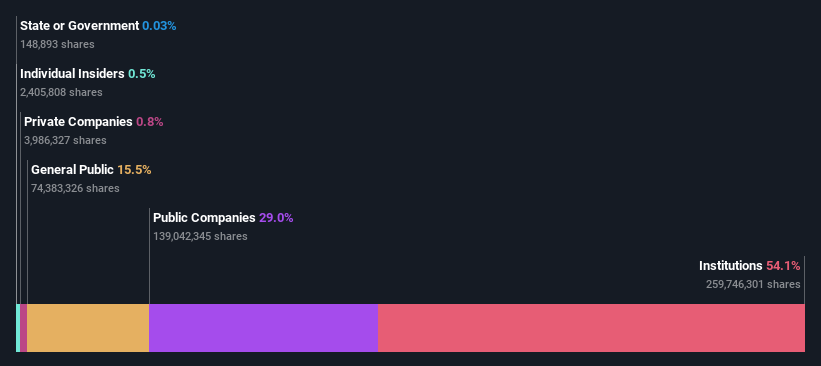 ownership-breakdown