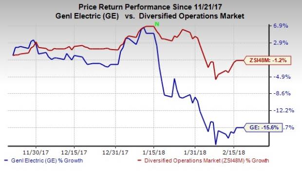 To achieve investors' confidence, General Electric (GE) is reportedly planning to spin off business divisions.