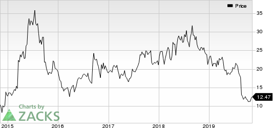 Retrophin, Inc. Price