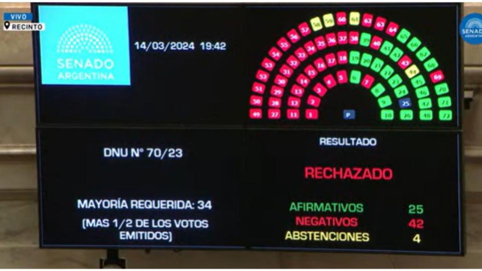 El DNU fue rechazado  por 42 votos a favor, 25 en contra y cuatro abstenciones