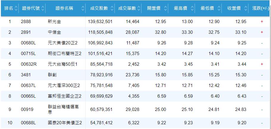 證券成交量前二十名　冠亞軍依舊這兩家