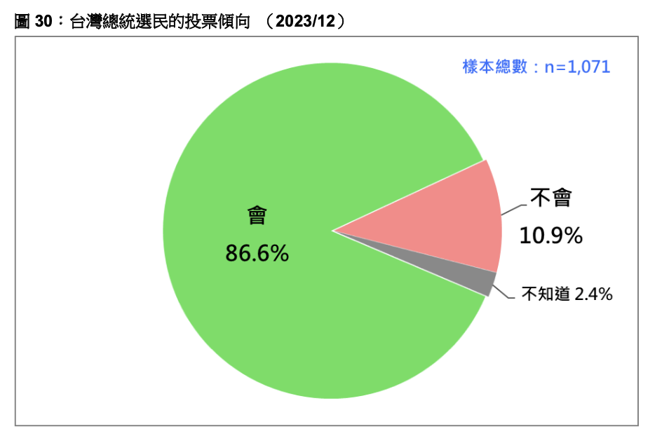 台灣民意基金會今（12/29）公布「台灣總統選民的投票傾向」最新民調。台灣民意基金會提供
