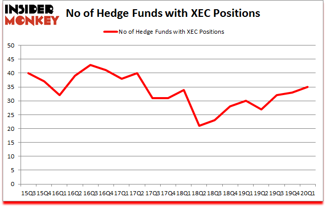 Is XEC A Good Stock To Buy?