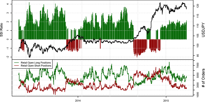 One-sided Sentiment Points to Dollar Weakness, Yen Strength