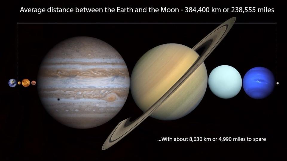 An image that photoshops every planet in our solar system in between the Earth and moon