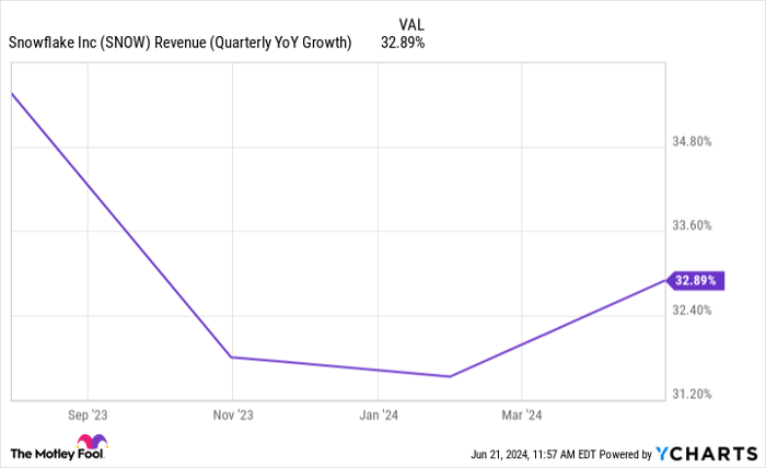 SNOW Revenue (Quarterly YoY Growth) Chart