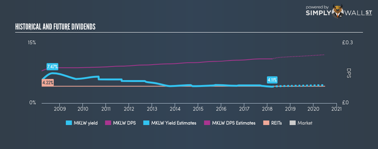 LSE:MKLW Historical Dividend Yield Mar 17th 18