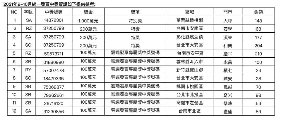 統一超商統一發票中獎清冊（統一提供）