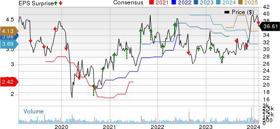 ScanSource, Inc. Price, Consensus and EPS Surprise