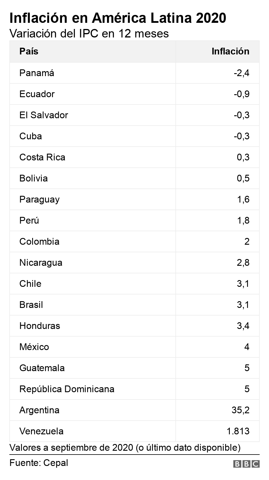 Inflación en América Latina 2020. Variación del IPC en 12 meses.  Valores a septiembre de 2020 (o último dato disponible).