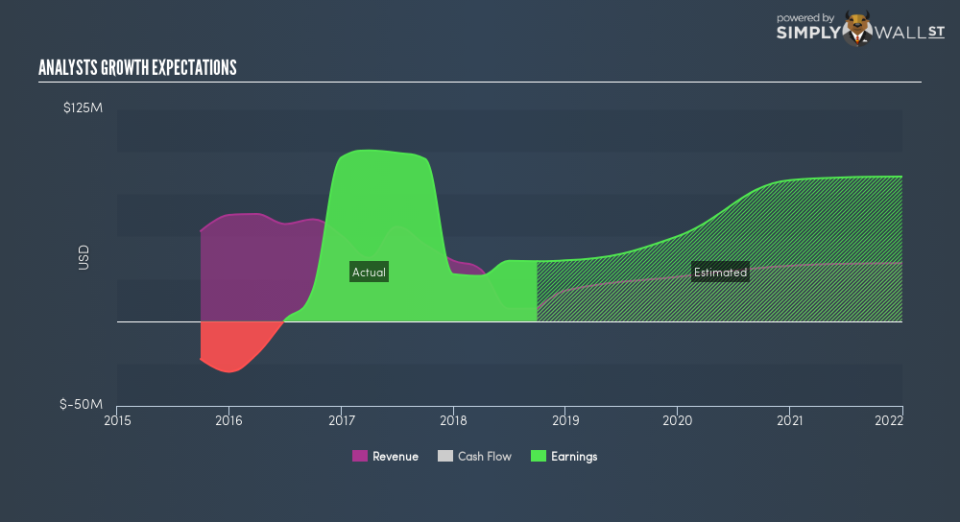 NASDAQGM:ADES Future Profit February 6th 19