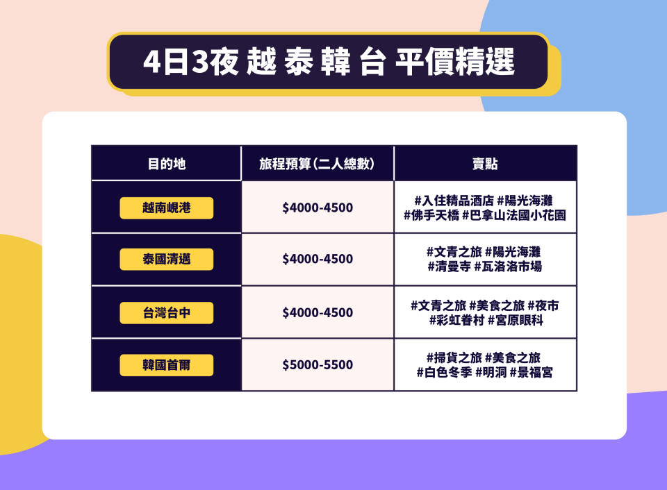 【人均最平$2800全包】4日3夜輕旅行 越泰韓台平價精選