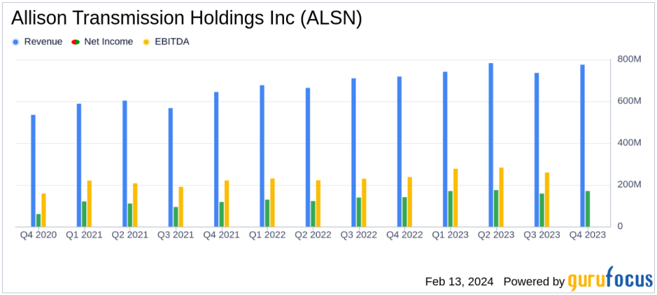 Allison Transmission Holdings Inc (ALSN) Reports Record Earnings for Q4 and Full Year 2023