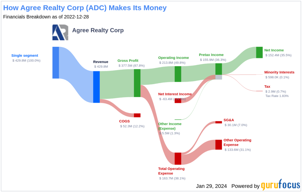 Agree Realty Corp's Dividend Analysis