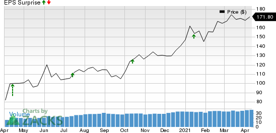 First Republic Bank Price and EPS Surprise