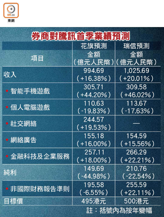 券商對騰訊首季業績預測