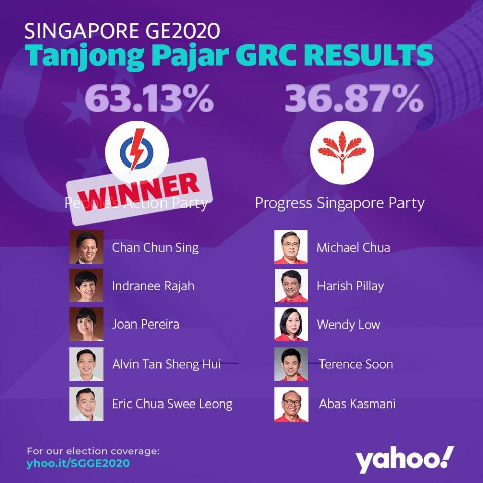 GE2020 Results Tanjong Pagar GRC