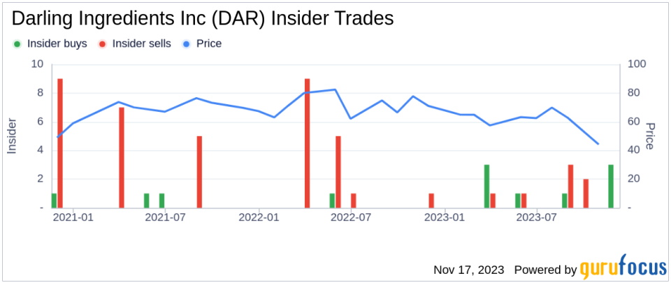 Insider Buying: COO North America Matthew Jansen Acquires 11,113 Shares of Darling Ingredients Inc (DAR)