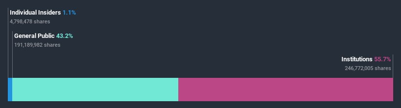 ownership-breakdown