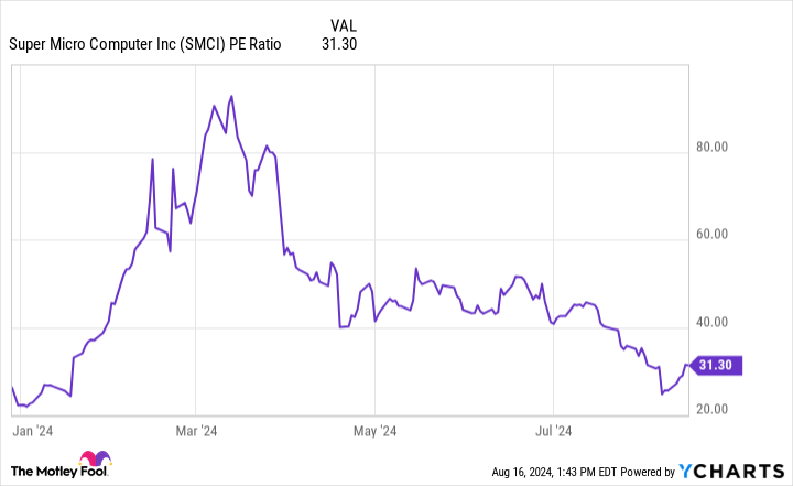 SMCI PE Ratio Chart