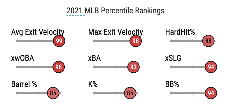 2021 MLB Percentile Rankings