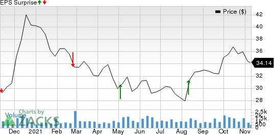 BanColombia S.A. Price and EPS Surprise