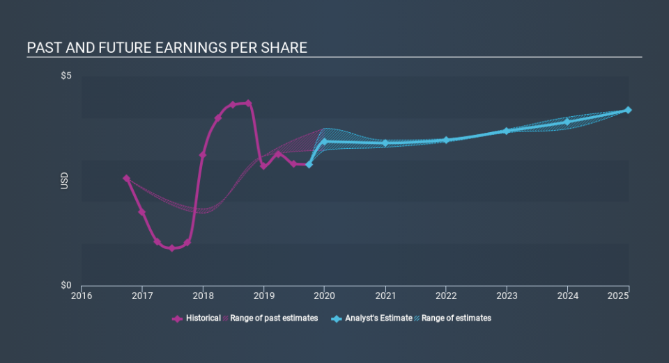 NYSE:PEG Past and Future Earnings, February 5th 2020