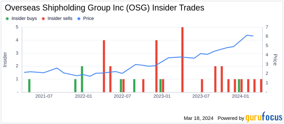 Overseas Shipholding Group Inc President and CEO Samuel Norton Sells 50,000 Shares