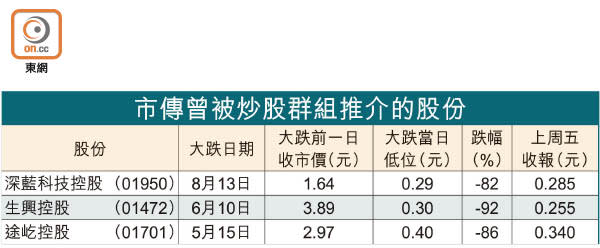 市傳曾被炒股群組推介的股份