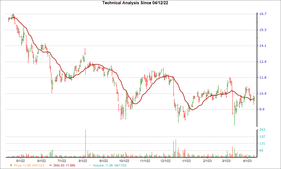 Moving Average Chart for TPVG