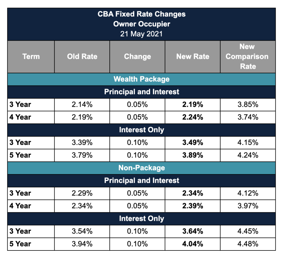 CBA fixed rate changes chart