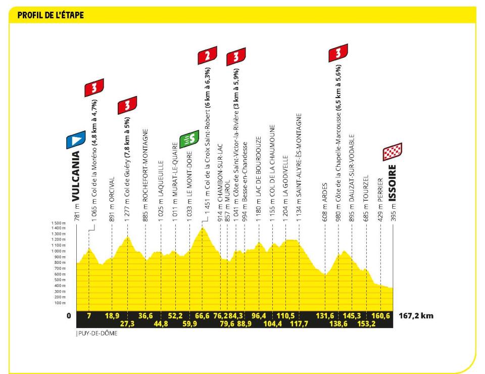 Tour de France 2023 stage 10 profile