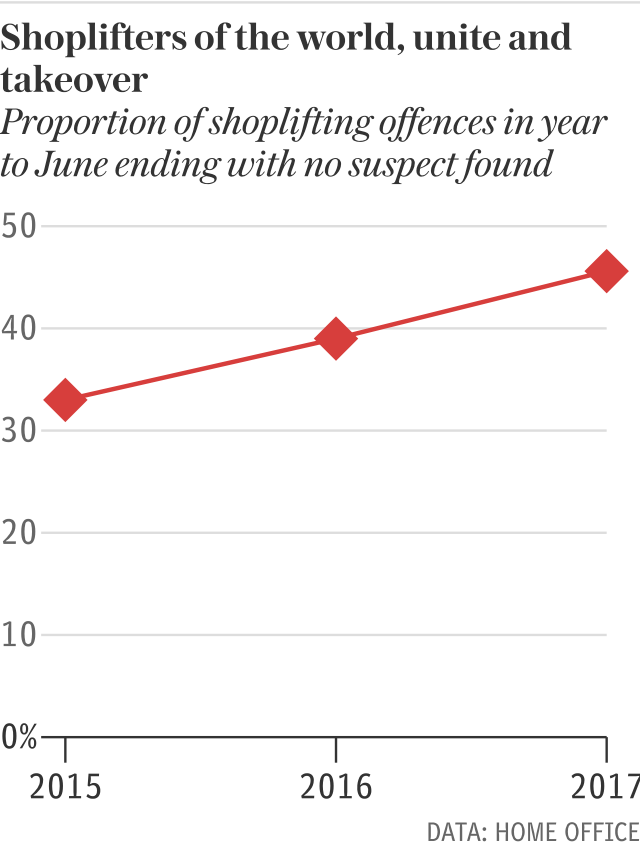 Police are catching fewer shoplifters