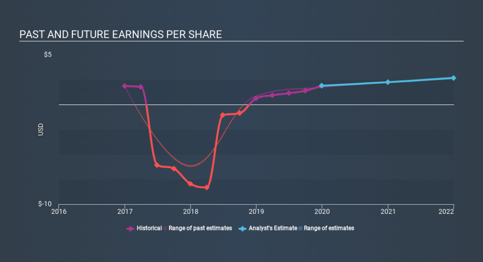 NasdaqGS:HURN Past and Future Earnings, February 27th 2020