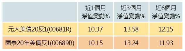 資料來源:MoneyDJ，統計至2022/4/8