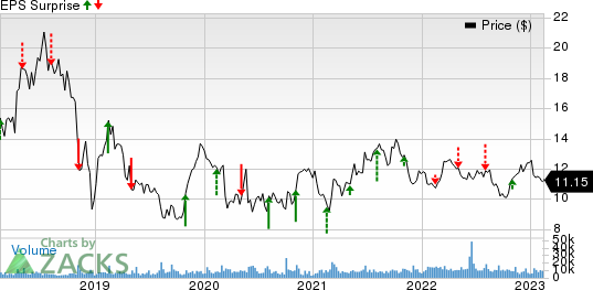 Ironwood Pharmaceuticals, Inc. Price and EPS Surprise