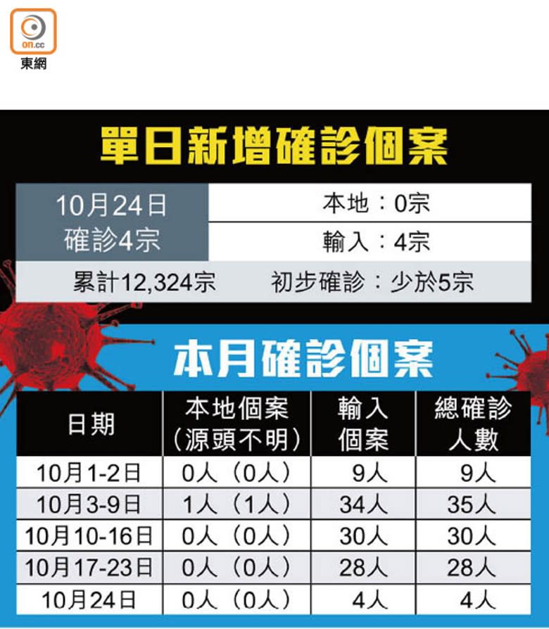 單日新增確診個案、本月確診個案