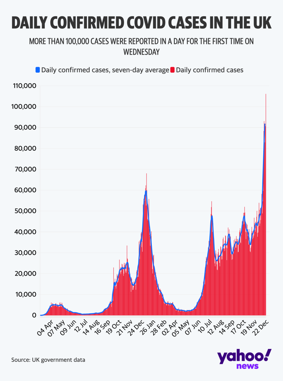 Confirmed cases hit a record high on Wednesday (Yahoo News UK/Flourish/Government data)