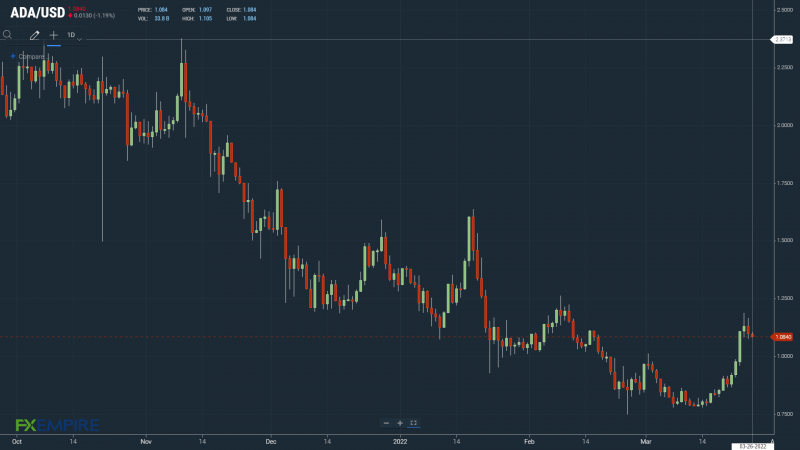 ADA necesitaría evitar menos de $ 1.00 para reanudar la tendencia alcista.