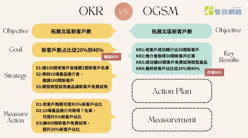 OKR vs OGSM vs KPI