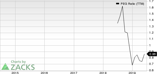 Oasis Midstream Partners LP PEG Ratio (TTM)