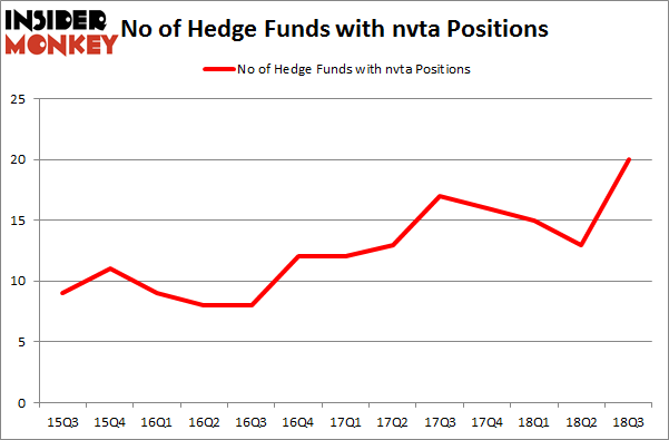 No of Hedge Funds with NVTA Positions