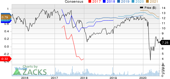 Bluerock Residential Growth REIT, Inc. Price and Consensus