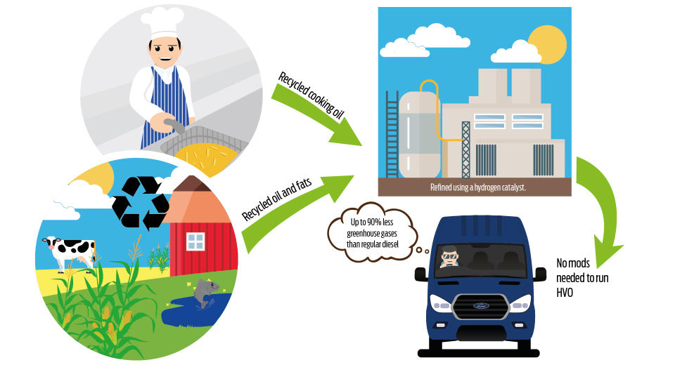 Cooking oils produce fewer emissions