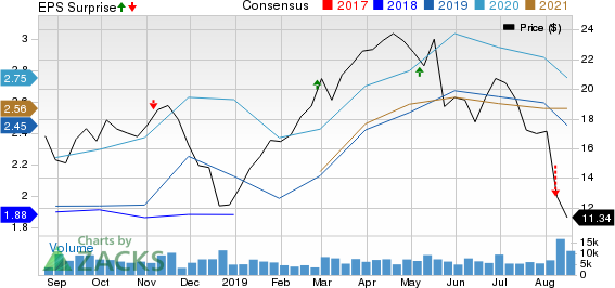 ProPetro Holding Corp. Price, Consensus and EPS Surprise