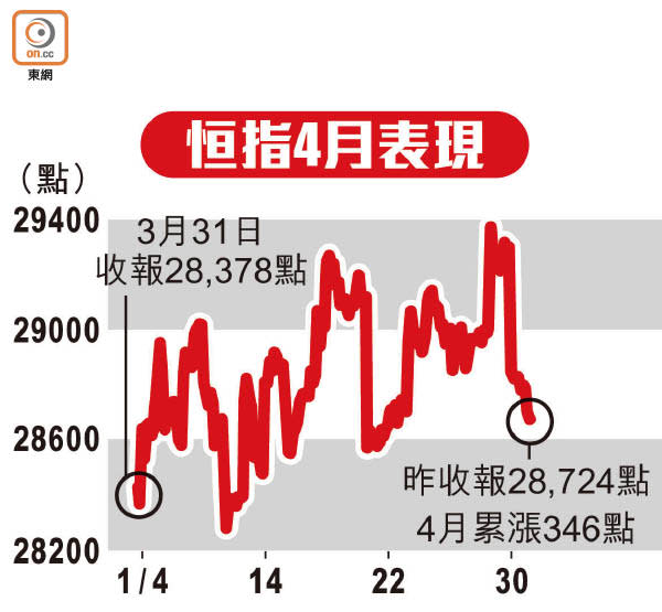 恒指4月表現